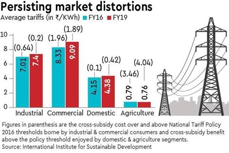 Electricity - Persisting Market Distortions